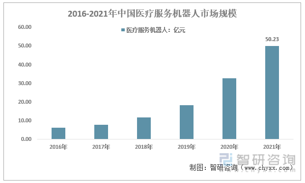 2016-2021年中国医疗服务机器人市场规模