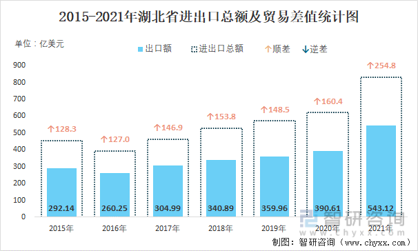 2015-2021年湖北省进出口总额及贸易差值统计图
