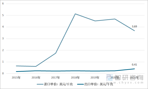 2015-2021年中国盐酸进出口单价对比