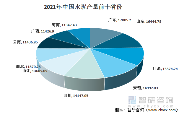2021年中国水泥产量前十省份