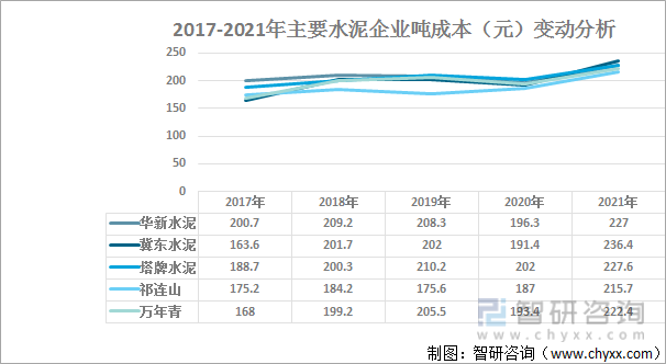 2017-2021年主要水泥企业吨成本（元）变动分析