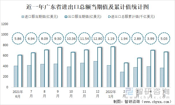 近一年广东省进出口总额当期值及累计值统计图