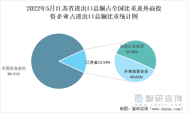2022年5月江苏省进出口总额占全国比重及外商投资企业占进出口总额比重统计图