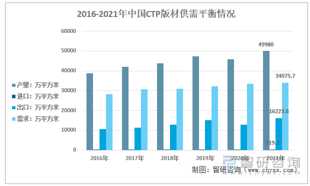 2016-2021年中国CTP版材供需平衡情况
