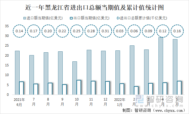 近一年黑龙江进出口总额当期值及累计值统计图