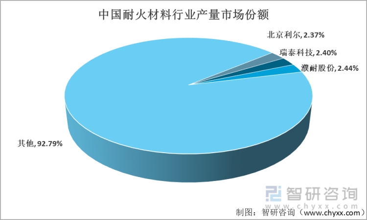 2021年中国耐火材料行业产量市场份额