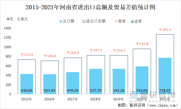 2015-2021年河南省进出口总额及贸易差值统计图