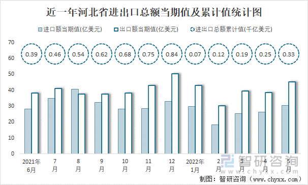 近一年河北省进出口总额当期值及累计值统计图