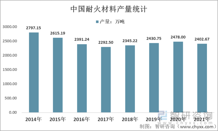 2014-2021年中国耐火材料产量统计