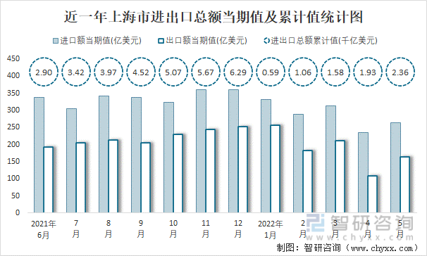近一年上海市进出口总额当期值及累计值统计图