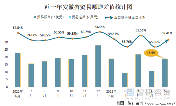 近一年安徽省贸易顺逆差值统计图