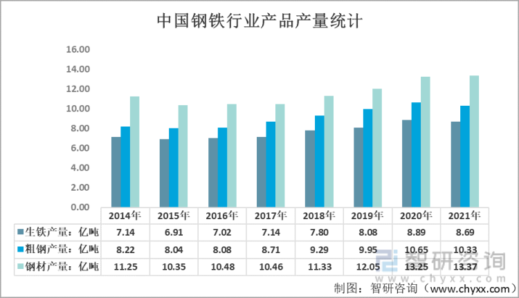 2014-2021年中国钢铁行业产品产量统计