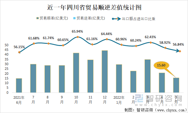  近一年四川省贸易顺逆差值统计图