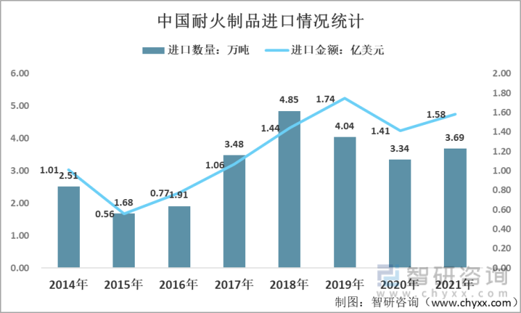 2014-2021年中国耐火制品进口情况统计