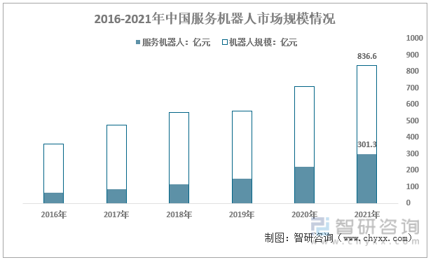 2016-2021年中国服务机器人市场规模情况