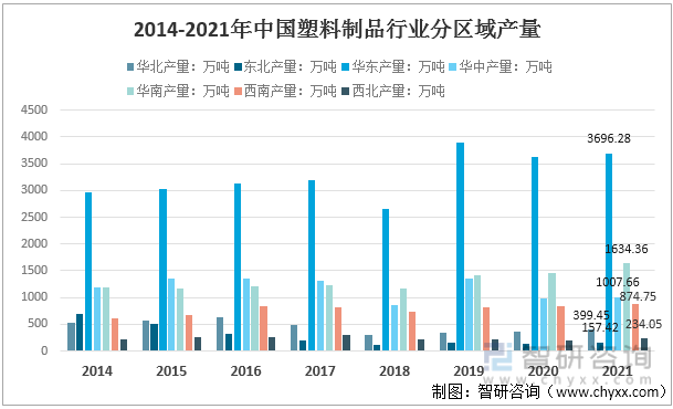 2014-2021年中国塑料制品行业分区域产量情况