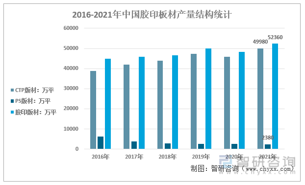 2016-2021年中国胶印版材产量结构统计