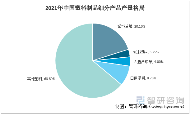 2021年中国塑料制品细分产品产量格局