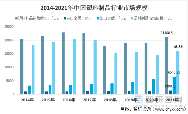 2014-2021年中国塑料制品行业市场规模