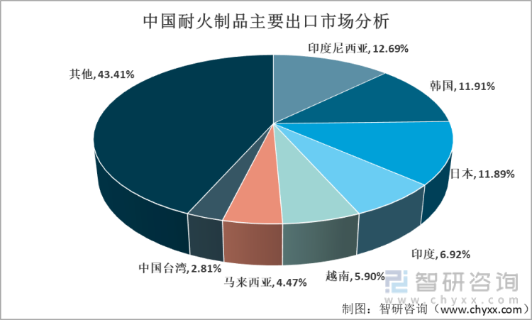 2021年中国耐火制品主要出口市场分析