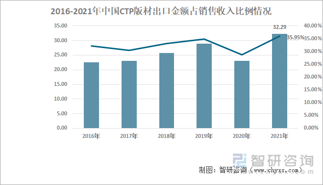 2016-2021年中国CTP版材出口金额占销售收入比例情况