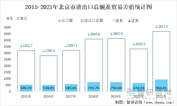 2015-2021年北京市进出口总额及贸易差值统计图