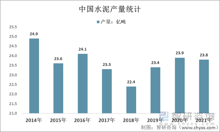 2014-2021年中国水泥产量统计