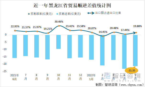 近一年黑龙江贸易顺逆差值统计图