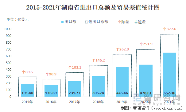 2015-2021年湖南省进出口总额及贸易差值统计图