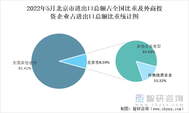 2022年5月北京市进出口总额占全国比重及外商投资企业占进出口总额比重统计图
