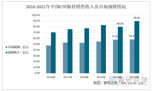 2016-2021年中国CTP版材行业销售收入及市场规模情况
