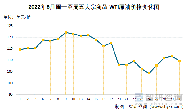 2022年6月周一至周五大宗商品-WTI原油价格变化图