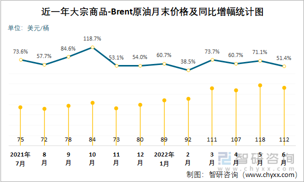 近一年大宗商品-Brent原油月末价格及同比增幅统计图