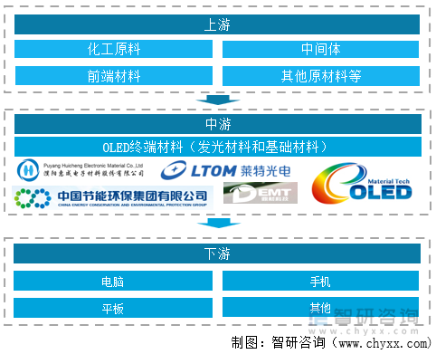 国内OLED材料产业链