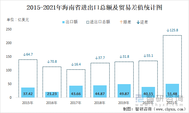 2015-2021年海南省进出口总额及贸易差值统计图