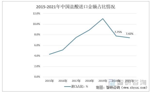 2015-2021年中国盐酸进口金额占比情况