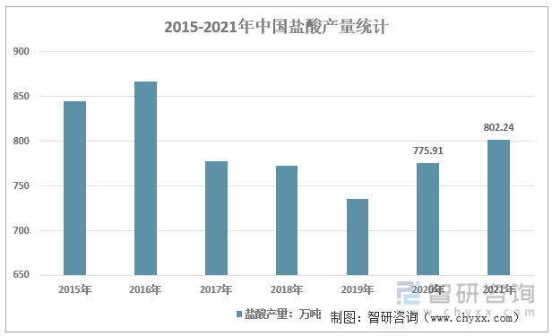 2015-2021年中国盐酸产量统计