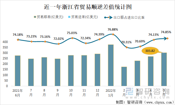 近一年浙江省贸易顺逆差值统计图