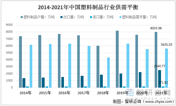 2014-2021年中国塑料制品行业供需平衡情况