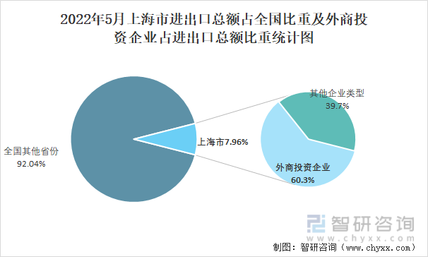 2022年5月上海市进出口总额占全国比重及外商投资企业占进出口总额比重统计图