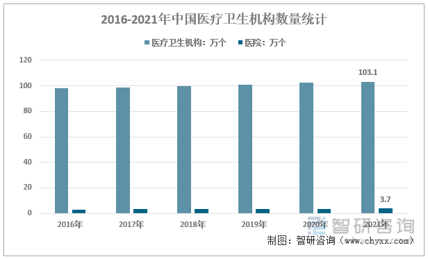 2016-2021年中国医疗卫生机构数量统计