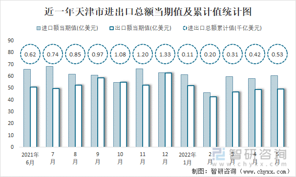 近一年天津市进出口总额当期值及累计值统计图