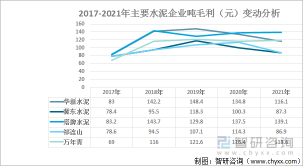 2017-2021年主要水泥企业吨毛利（元）