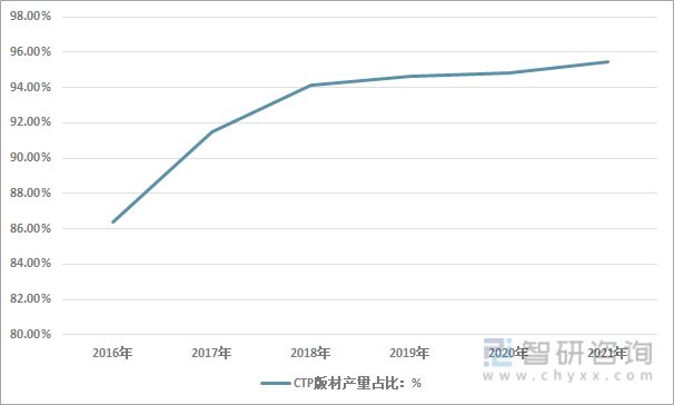 2016-2021年中国CTP版材产量占胶印板材的比例情况