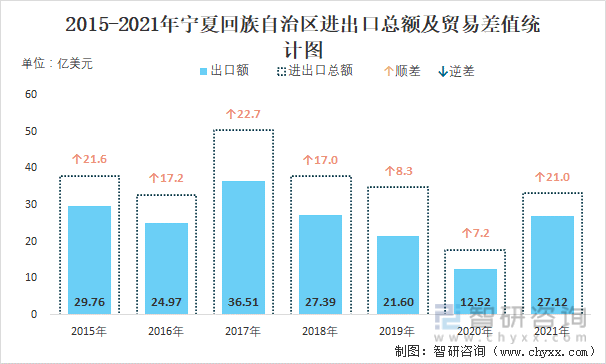 2015-2021年宁夏回族自治区进出口总额及贸易差值统计图