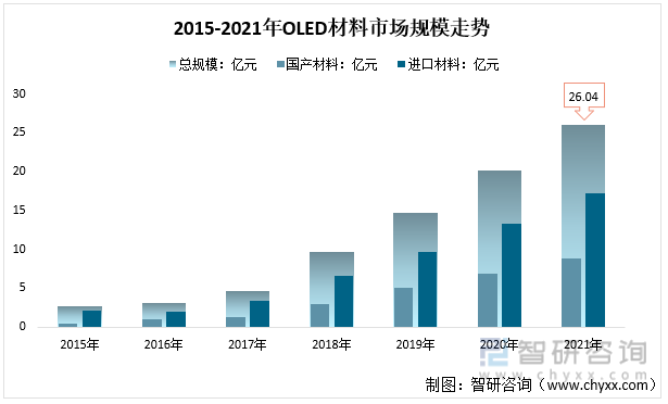 2015-2021年我国OLED材料市场规模走势