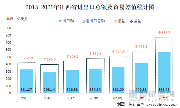 2015-2021年江西省进出口总额及贸易差值统计图