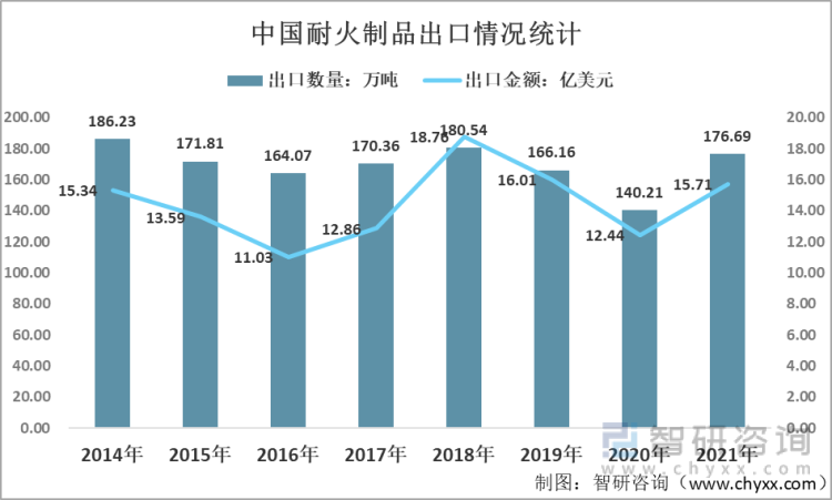2014-2021年中国耐火制品出口情况统计