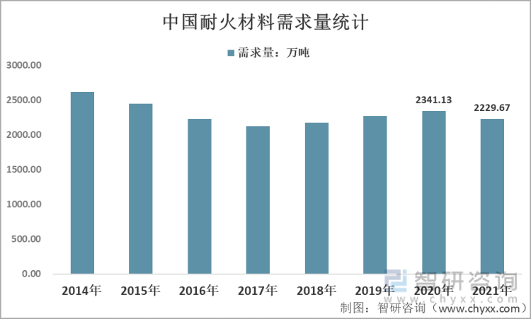 2014-2021年中国耐火材料需求量统计