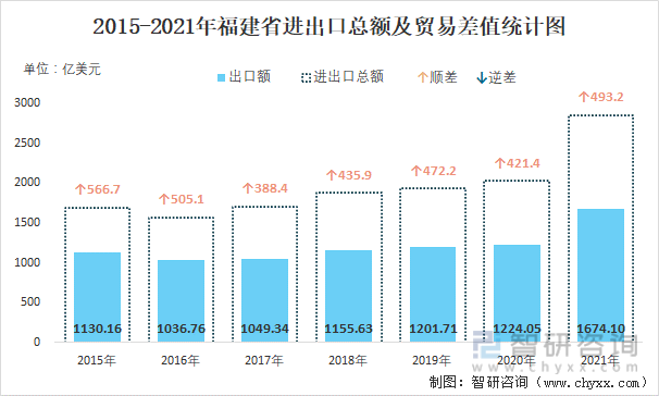 2015-2021年福建省进出口总额及贸易差值统计图